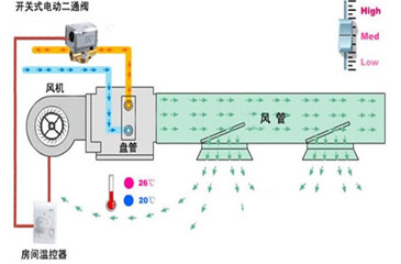 風機盤管二通閥控制工作原理圖